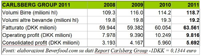 Tab_Carlsberg Group 2011
